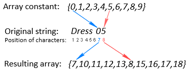 Finding the position of the first number in the string