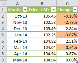 The newly created conditional formatting rule is applied.